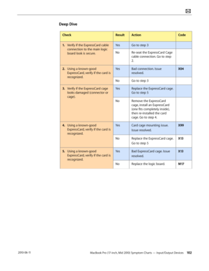 Page 102MacBook Pro (17-inch, Mid 2010) Symptom Charts — Input/Output Devices 102 2010-06-11
Deep Dive
CheckResultActionCode
1. Verify if the ExpressCard cable 
connection to the main logic 
board look is secure.
YesGo to step 3
NoRe-seat the ExpressCard Cage 
cable connection. Go to step 
2.
2.  Using a known-good 
ExpressCard, verify if the card is 
recognized.
YesBad connection. Issue 
resolved. 
X04
NoGo to step 3
3. Verify if the ExpressCard cage 
looks damaged (connector or 
cage).
YesReplace the...