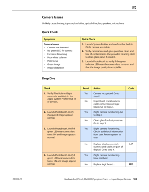 Page 103MacBook Pro (17-inch, Mid 2010) Symptom Charts — Input/Output Devices 103 2010-06-11
Camera Issues
Unlikely cause: battery, top case, hard drive, optical drive, fan, speakers, microphone
Quick Check
SymptomsQuick Check
Camera Issues
• Camera not detected
• No green LED for camera
• Excessive blooming
• Poor white balance
• Poor focus
• Green image
• Image distortion
1. Launch System Profiler and confirm that built-in 
iSight camera are visible.
2.  Verify camera lens and glass panel are clean and 
free...