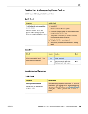 Page 104MacBook Pro (17-inch, Mid 2010) Symptom Charts — Input/Output Devices 104 2010-06-11
FireWire Port Not Recognizing Known Devices
Unlikely cause: LCD, logic, optical drive, hard drive
Quick Check
SymptomQuick Check
FireWire Port is not recognizing 
known devices
Attached FireWire device like 
digital camera or mass storage  
drive not recognized by the system
1. Reset SMC
2.  Check for latest software update.
3. Use Apple System Profiler to verify the computer 
recognizes the FireWire bus.
4.  Test port...