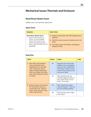 Page 105MacBook Pro (17-inch, Mid 2010) Take Apart — 105 2010-06-11
Mechanical Issues: Thermals and Enclosure
Reset/Power Button Stuck
Unlikely cause:  LCD, hard drive, optical drive
Quick Check
SymptomQuick Check
Reset/Power Button Stuck
• System will not power on
• System sounds bootROM 
unlock tone during startup
• System automatically starts up 
repeatedly
1. Diagnose stuck button with SMC keyboard reset 
sequence
2.  Check for issue occurrence on battery and on AC 
power
3. If on battery only, check battery...