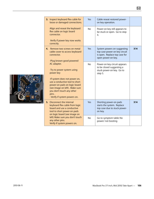 Page 106MacBook Pro (17-inch, Mid 2010) Take Apart — 106 2010-06-11
3. Inspect keyboard flex cable for 
loose or damaged connections.    
 
Align and reseat the keyboard 
flex cable on logic board 
connector. 
 
 Verify if power key now works 
correctly.
YesCable reseat restored power-
on key operation.
NoPower-on key still appears to 
be stuck or open.  Go to step 
4.
4.   Remove two screws on metal 
cable cover to access keyboard 
connector. 
 
-Plug known good powered 
AC adapter. 
 
-Try to power system...