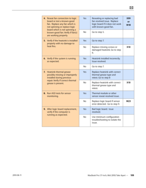 Page 108MacBook Pro (17-inch, Mid 2010) Take Apart — 108 2010-06-11
4. Reseat fan connection to logic 
board or test a known-good 
fan.  Replace any fan which is 
not spinning or replace logic 
board which is not spinning a 
known-good fan. Verify if fan(s) 
are working properly.
YesReseating or replacing bad 
fan resolved issue.  Replace 
logic board if it does not work 
with known-good fan.
X99    
or      
M18
NoGo to step 5.
5. Verify if the heatsink is installed 
properly with no damage to 
heat fins.
YesGo...