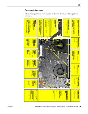 Page 19MacBook Pro (17-inch, Mid 2010) General Troubleshooting — Functional Overview 19 2010-06-11
Functional Overview
Refer to this diagram for symptoms related to MacBook Pro (17-inch, Mid 2010) logic board 
connectors.
Camera + camera LED  + ambient light 
sensor:
• no camera
• no camera LED (when camera is on)
• no keyboard illumination (when ALS 
sensor is covered)
Keyboard backlight:
• no keyboard illumination 
(when ALS sensor is 
covered)
Memory:
• no startup, unresponsive, 
kernel panic
• video...