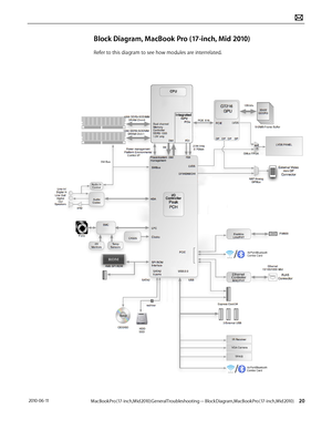 Page 20MacBook Pro (17-inch, Mid 2010) General Troubleshooting — Block Diagram, MacBook Pro (17-inch, Mid 2010) 20 2010-06-11
Block Diagram, MacBook Pro (17-inch, Mid 2010)
Refer to this diagram to see how modules are interrelated.  