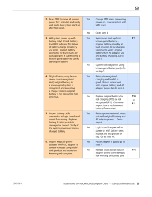 Page 25MacBook Pro (17-inch, Mid 2010) Symptom Charts — Startup and Power Issues 25 2010-06-11
2. Reset SMC (remove all system 
power for 1 minute), and verify 
unit starts. Can system start up 
after SMC reset.
YesCorrupt SMC state preventing 
power on.  Issue resolved with 
SMC reset.
NoGo to step 3
3. Will system power up with 
battery only?  Check battery 
level LED indicator for status 
of battery charge or battery 
use error.   Inspect battery 
connector for burn marks or 
damaged pins if substituting a...