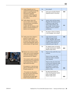 Page 26MacBook Pro (17-inch, Mid 2010) Symptom Charts — Startup and Power Issues 26 2010-06-11
7. Inspect MagSafe port on 
computer for physical damage, 
debris or metal fragments 
attracted to magnetic 
connector. Verify if MagSafe 
connector is clean and free 
from defects.
YesGo to step 8
NoClean port assembly. Replace 
MagSafe board if necessary.
X03
8.  Verify adapter status LED 
turns on green then orange 
indicating power and battery 
charge in progress.              
A green LED can indicate a full...