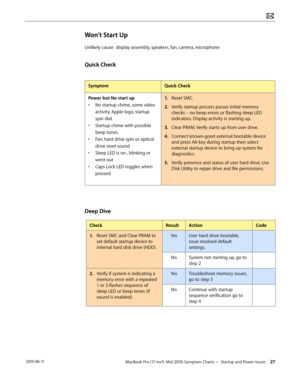 Page 27MacBook Pro (17-inch, Mid 2010) Symptom Charts — Startup and Power Issues 27 2010-06-11
Won’t Start Up
Unlikely cause:  display assembly, speakers, fan, camera, microphone 
Quick Check
SymptomQuick Check
Power but No start up
• No startup chime, some video 
activity, Apple logo, startup 
spin dial
• Startup chime with possible 
beep tones.
• Fan, hard drive spin or optical 
drive reset sound 
• Sleep LED is on , blinking or 
went out
• Caps Lock LED toggles when 
pressed
1. Reset SMC.
2.  Verify startup...