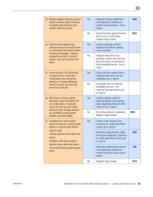 Page 28MacBook Pro (17-inch, Mid 2010) Symptom Charts — Startup and Power Issues 28 2010-06-11
3. Reseat original memory and/or 
swap in known-good memory 
to isolate bad memory and 
replace defective parts.    
YesOriginal memory defective 
and replaced. Continue to 
verify startup process.  Go to 
step 4
X02
NoShould known-good memory 
fail in one or more slots, 
replace logic board.
M07
4.  Hold the Alt (Option) key 
during startup and verify there 
is a bootable hard drive shown 
in Startup Manager.  Choose...