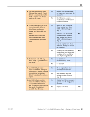 Page 29MacBook Pro (17-inch, Mid 2010) Symptom Charts — Startup and Power Issues 29 2010-06-11
8. Use Disk Utility loaded from 
OS install disc to verify if hard 
drive is available on device list.  
Verify if original hard drive is 
listed in Disk Utility.
YesOriginal hard drive available 
for inspections and repair.  Go 
to step 10.
NoHard drive not present, 
troubleshoot hard drive and 
cable. Go to step 9.
9. Troubleshoot hard drive cable 
connection, cable failure or 
drive failure step by step: 
-Reseat...