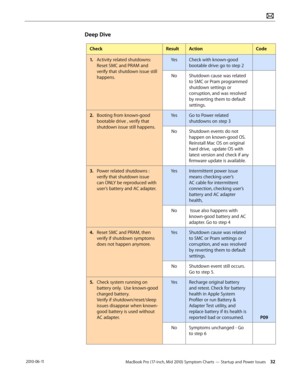 Page 32MacBook Pro (17-inch, Mid 2010) Symptom Charts — Startup and Power Issues 32 2010-06-11
Deep Dive
CheckResultActionCode
1. Activity related shutdowns: 
Reset SMC and PRAM and 
verify that shutdown issue still 
happens.
YesCheck with known-good 
bootable drive: go to step 2
NoShutdown cause was related 
to SMC or Pram programmed 
shutdown settings or 
corruption, and was resolved 
by reverting them to default 
settings.
2.  Booting from known-good 
bootable drive , verify that 
shutdown issue still...