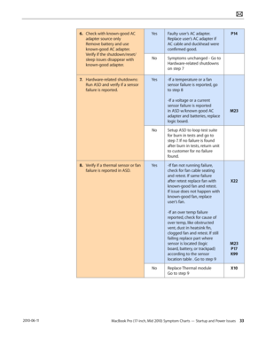 Page 33MacBook Pro (17-inch, Mid 2010) Symptom Charts — Startup and Power Issues 33 2010-06-11
6. Check with known-good AC 
adapter source only 
Remove battery and use 
known-good AC adapter. 
Verify if the shutdown/reset/
sleep issues disappear with 
known-good adapter.
YesFaulty user’s AC adapter. 
Replace user’s AC adapter if 
AC cable and duckhead were 
confirmed good.
P14
NoSymptoms unchanged - Go to 
Hardware-related shutdowns 
on step 7
7. Hardware-related shutdowns: 
Run ASD and verify if a sensor...