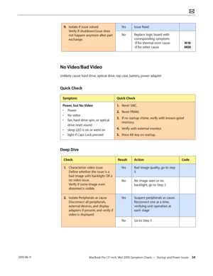 Page 34MacBook Pro (17-inch, Mid 2010) Symptom Charts — Startup and Power Issues 34 2010-06-11
9. Isolate if issue solved 
Verify if shutdown/issue does 
not happen anymore after part 
exchange.
YesIssue fixed
NoReplace logic board with 
corresponding symptom: 
-if for thermal error cause 
-if for other cause
 
 
M18
M08
No Video/Bad Video
Unlikely cause: hard drive, optical drive, top case, battery, power adapter
Quick Check
SymptomQuick Check
Power, but No Video
• Power
• No video
• fan, hard drive spin, or...