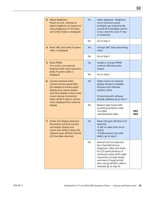 Page 35MacBook Pro (17-inch, Mid 2010) Symptom Charts — Startup and Power Issues 35 2010-06-11
3. Adjust Brightness 
Power-on unit , attempt to 
adjust brightness to maximum 
using brightness (F1/F2) keys 
and verify if video is displayed.
YesVideo displayed - Brightness 
set to minimum, panel 
backlight was inadvertently 
turned off. If backlight returns 
to low check for stuck F1 key 
on keyboard. 
NoGo to Step 4
4.  Reset SMC and verify if system 
video is displayed.
YesCorrupt SMC State preventing 
video....