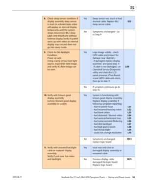 Page 36MacBook Pro (17-inch, Mid 2010) Symptom Charts — Startup and Power Issues 36 2010-06-11
8. Check sleep sensor condition. If 
display assembly sleep sensor 
is stuck in a closed state, video 
will appear on internal display 
temporarily until the system 
sleeps. Disconnect BIL/ sleep 
cable and restart unit without 
external display. Verify if system 
starts up with video on internal 
display stays on and does not 
go into sleep mode.
YesSleep sensor was stuck or had 
shorted cable. Replace BIL/
sleep...