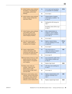 Page 38MacBook Pro (17-inch, Mid 2010) Symptom Charts — Startup and Power Issues 38 2010-06-11
5. Verify if battery status indicates 
the battery is recognized but 
not charging  with all LEDs 
blinking.
YesGo to step 8 and tag battery 
as a possible P10 candidate
(P10)
NoGo to step 6
6.  Verify if battery status indicates 
battery charge and flash the 
next level 5 times.
YesOriginal battery charging, 
check battery condition.   Go 
to step 13
NoFlashing first LED only, go to 
step 7
No battery status LEDs on,...