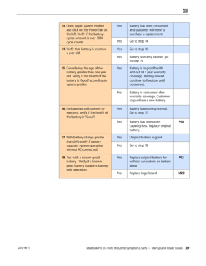 Page 39MacBook Pro (17-inch, Mid 2010) Symptom Charts — Startup and Power Issues 39 2010-06-11
13. Open Apple System Profiler 
and click on the Power Tab on 
the left. Verify if the battery 
cycles amount is over 1000 
cycle counts.
YesBattery has been consumed, 
and customer will need to 
purchase a replacement.
NoGo to step 14.
14.  Verify that battery is less than 
a year old.
YesGo to step 16
NoBattery warranty expired, go 
to step 15
15. Considering the age of the 
battery greater than one year 
old,...