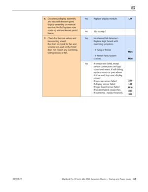 Page 42MacBook Pro (17-inch, Mid 2010) Symptom Charts — Startup and Power Issues 42 2010-06-11
6. Disconnect display assembly 
and test with known-good 
display assembly or external 
monitor. Verify if system now 
starts up without kernel panic/
freeze.
YesReplace display module.  L14
No Go to step 7
7. Check for thermal values and 
fan running speed 
Run ASD to check for fan and 
sensors test, and verify if ASD 
does not report any overtemp, 
failing sensor, or fan.
YesNo thermal fail detected - 
Replace logic...