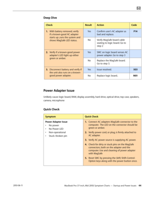 Page 44MacBook Pro (17-inch, Mid 2010) Symptom Charts — Startup and Power Issues 44 2010-06-11
Deep Dive
CheckResultActionCode
1. With battery removed, verify 
if a known-good AC adapter 
starts up ,runs the system and 
shows MagSafe LED status.
YesConfirm user’s AC adapter as 
bad and replace.  
P14
NoVerify MagSafe board cable 
seating to logic board. Go to 
step 2
2.  Verify if a known-good power 
adapter’s LED light up either 
green or amber.
YesSMC on logic board senses AC 
power adapter. Go to step 3...