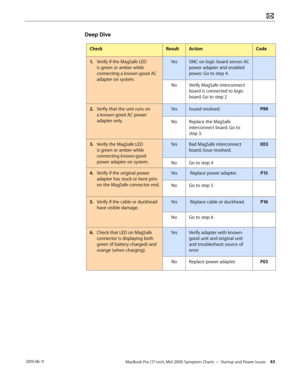 Page 45MacBook Pro (17-inch, Mid 2010) Symptom Charts — Startup and Power Issues 45 2010-06-11
Deep Dive
CheckResultActionCode
1. Verify if the MagSafe LED 
is green or amber while 
connecting a known-good AC 
adapter on system.
YesSMC on logic board senses AC 
power adapter and enabled 
power. Go to step 4.
NoVerify MagSafe interconnect 
board is connected to logic 
board. Go to step 2
2.  Verfiy that the unit runs on 
a known-good AC power 
adapter only.
YesIssued resolved.P99
NoReplace the MagSafe...