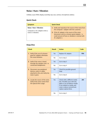 Page 46MacBook Pro (17-inch, Mid 2010) Symptom Charts — Startup and Power Issues 46 2010-06-11
Noise / Hum / Vibration
Unlikely cause: RAM, display assembly, top case, camera, microphone, battery
Quick Check
SymptomQuick Check
Noise / Hum / Vibration
Computer or AC adapter emits a 
noise or vibration.
1. Verify and reproduce the source of the noise from 
the computer / adapter with the customer.
2.  If the AC adapter is the source of the noise 
disconnect and try a known-good adapter.  ( a 
small amount of hum...
