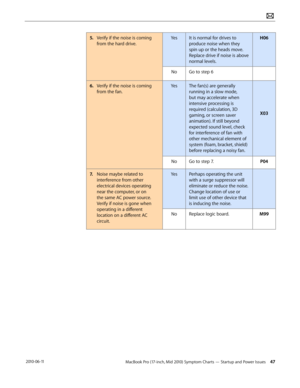 Page 47MacBook Pro (17-inch, Mid 2010) Symptom Charts — Startup and Power Issues 47 2010-06-11
5. Verify if the noise is coming 
from the hard drive.
YesIt is normal for drives to 
produce noise when they 
spin up or the heads move.  
Replace drive if noise is above 
normal levels.
H06
NoGo to step 6 
6.  Verify if the noise is coming 
from the fan.
YesThe fan(s) are generally 
running in a slow mode, 
but may accelerate when 
intensive processing is 
required (calculation, 3D 
gaming, or screen saver...