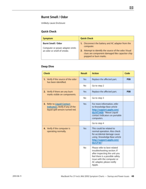 Page 48MacBook Pro (17-inch, Mid 2010) Symptom Charts — Startup and Power Issues 48 2010-06-11
Burnt Smell / Odor
Unlikely cause: Enclosure
Quick Check
SymptomQuick Check
Burnt Smell / Odor
Computer or power adapter emits 
an odor or smell of smoke.
1. Disconnect the battery and AC adapter from the 
computer.
2.  Attempt to identify the source of the odor. Visual 
clues are component damaged like capacitor chip 
popped or burn marks.
Deep Dive
CheckResultActionCode
1. Verify if the source of the odor 
has been...