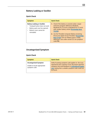 Page 49MacBook Pro (17-inch, Mid 2010) Symptom Charts — Startup and Power Issues 49 2010-06-11
Battery Leaking or Swollen
Quick Check
SymptomQuick Check
Battery Leaking or Swollen
• Trackpad button does not work 
• Battery pack case has opened. 
• Bottom cover cannot be 
reinstalled
1. Check if the battery is covered under a repair 
extension program. Reference: MacBook, 
MacBook Pro (15-inch) or MacBook Pro (17-inch) 
with swollen battery article (Knowledge Base 
TS2358).
2.  Use the “Portable Computer Battery...