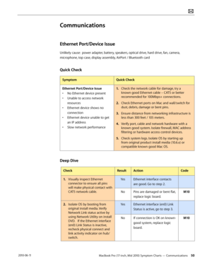 Page 50MacBook Pro (17-inch, Mid 2010) Symptom Charts — Communications 50 2010-06-11
Communications
Ethernet Port/Device Issue
Unlikely cause:  power adapter, battery, speakers, optical drive, hard drive, fan, camera, 
microphone, top case, display assembly, AirPort / Bluetooth card
Quick Check
SymptomQuick Check
Ethernet Port/Device Issue
• No Ethernet device present
• Unable to access network 
resources
• Ethernet device shows no 
connection
• Ethernet device unable to get 
an IP address
• Slow network...