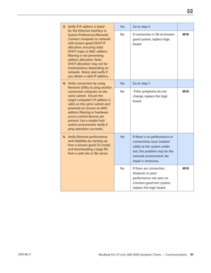 Page 51MacBook Pro (17-inch, Mid 2010) Symptom Charts — Communications 51 2010-06-11
3. Verify if IP address is listed 
for the Ethernet interface in 
System Preferences/Network.   
Connect computer to network 
with known-good DHCP IP 
allocation, ensuring static 
DHCP maps or MAC address 
filtering is not preventing 
address allocation. Note: 
DHCP allocation may not be 
instantaneous depending on 
network.  Retest and verify if 
you obtain a valid IP address..
YesGo to step 4.
NoIf connection is OK on known-...