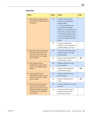 Page 53MacBook Pro (17-inch, Mid 2010) Symptom Charts — Communications 53 2010-06-11
Deep Dive
CheckResultActionCode
1. Open System Profiler, check to 
see if AirPort and Bluetooth are 
recognized.  
YesIf AirPort and Bluetooth 
interfaces are detected in 
System Profiler: 
- for Airport-related issues 
ensure that MAC address 
filtering is not enabled on the 
base station, and go to step 5. 
- for Bluetooth-related issues 
ensure that target devices are 
set to discoverable, and go to 
step 8.
NoIf Airport or...