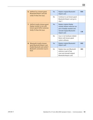 Page 54MacBook Pro (17-inch, Mid 2010) Symptom Charts — Communications 54 2010-06-11
6. (AirPort) Try a known-good 
Bluetooth/Airport card and  
verify if it fixes the issue.
YesReplace original Bluetooth/
Airport card. 
N14
NoContinue to use known-good 
Bluetooth/Airport card, go to 
step 7.
7. (AirPort) Install a known-good 
display module to test with 
known-good AirPort antennas  
Verify if it fixes the issue.
YesReplace original display 
module (Airport antennas are 
part of display module) and 
reinstall...