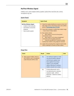 Page 55MacBook Pro (17-inch, Mid 2010) Symptom Charts — Communications 55 2010-06-11
No/Poor Wireless Signal
Unlikely cause:  power adapter, battery, speakers, optical drive, hard drive, fan, camera, 
microphone, top case
Quick Check
SymptomQuick Check
No/Poor Wireless Signal
• Unable to find networks
• Intermittent connection 
dropouts
• Slow transfer speeds
1. Check for nearby interference sources in the 2.4/5 
GHz range such as microwave ovens and cordless 
phones (Knowledge Base HT1365).
2.  Check that...