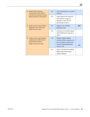 Page 56MacBook Pro (17-inch, Mid 2010) Symptom Charts — Communications 56 2010-06-11
2. Verify if both antennas 
connections to the AirPort 
card are not reversed or loose. 
Reseat antennas connections.
YesLoose connections or crossed 
antenna
NoCheck antenna for reversed 
connections or signs of 
damage or wear. If issue 
persists, go to step 3.
3. Install a known-good AirPort/
Bluetooth card , retest and 
verify if issue is fixed.
YesReplace user’s AirPort/
Bluetooth card.
N18
NoContinue to use known good...