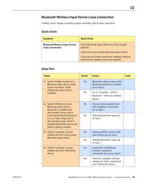 Page 57MacBook Pro (17-inch, Mid 2010) Symptom Charts — Communications 57 2010-06-11
Bluetooth Wireless Input Device Loses Connection
Unlikely cause:  display assembly, speaker assembly, optical drive, hard drive
Quick Check
SymptomQuick Check
Bluetooth Wireless Input Device 
Loses Connection
Check Bluetooth input device has fully charged 
batteries.
Check with known-good Bluetooth input device
Check that all system and device available software 
and firmware updates have been applied.
Deep Dive...