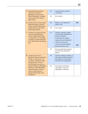 Page 58MacBook Pro (17-inch, Mid 2010) Symptom Charts — Communications 58 2010-06-11
5. Reseat Bluetooth antenna 
connector on AirPort/
Bluetooth card and retest. 
Verify if Bluetooth is enabled 
and can pair with a known-
good device.
YesLoose Bluetooth antenna 
connection.
NoGo to step 6.
6.  Install and test a known-good 
Bluetooth/Airport card and 
retest.  Verify that Bluetooth  is 
enabled and can pair with a 
known-good device.
YesReplace user’s Bluetooth/
Airport card.
N15
NoGo to step 7.
7. Continue to...