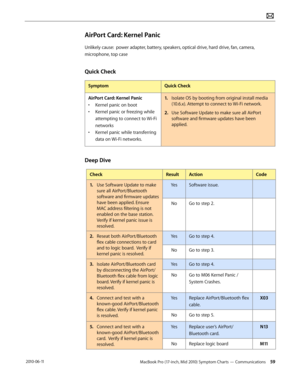 Page 59MacBook Pro (17-inch, Mid 2010) Symptom Charts — Communications 59 2010-06-11
AirPort Card: Kernel Panic
Unlikely cause:  power adapter, battery, speakers, optical drive, hard drive, fan, camera, 
microphone, top case
Quick Check
SymptomQuick Check
AirPort Card: Kernel Panic
• Kernel panic on boot
• Kernel panic or freezing while 
attempting to connect to Wi-Fi 
networks
• Kernel panic while transferring 
data on Wi-Fi networks.
1. Isolate OS by booting from original install media 
(10.6.x). Attempt to...