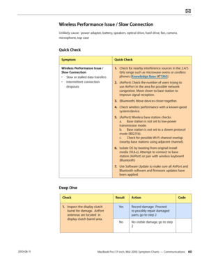Page 60MacBook Pro (17-inch, Mid 2010) Symptom Charts — Communications 60 2010-06-11
Wireless Performance Issue / Slow Connection
Unlikely cause:  power adapter, battery, speakers, optical drive, hard drive, fan, camera, 
microphone, top case
Quick Check
SymptomQuick Check
Wireless Performance Issue / 
Slow Connection
• Slow or stalled data transfers
• Intermittent connection 
dropouts
1. Check for nearby interference sources in the 2.4/5 
GHz range such as microwave ovens or cordless 
phones (Knowledge Base...