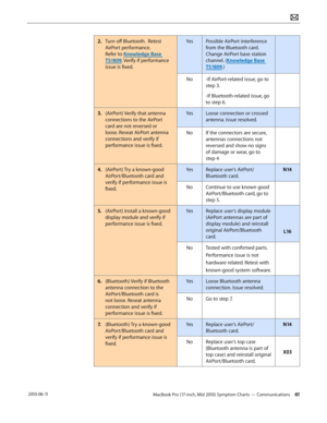 Page 61MacBook Pro (17-inch, Mid 2010) Symptom Charts — Communications 61 2010-06-11
2. Turn off Bluetooth.  Retest 
AirPort performance. 
Refer to Knowledge Base 
TS1809. Verify if performance 
issue is fixed.
YesPossible AirPort interference 
from the Bluetooth card. 
Change AirPort base station 
channel. (Knowledge Base 
TS1809.)
No-If AirPort-related issue, go to 
step 3.
-If Bluetooth-related issue, go 
to step 6. 
3. (AirPort) Verify that antenna 
connections to the AirPort 
card are not reversed or...