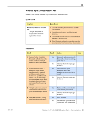 Page 62MacBook Pro (17-inch, Mid 2010) Symptom Charts — Communications 62 2010-06-11
Wireless Input Device Doesn’t Pair
Unlikely cause:  display assembly, logic board, optical drive, hard drive
Quick Check
SymptomQuick Check
Wireless Input Device Doesn’t 
Pair
• Can’t get the system to 
recognize the Bluetooth 
keyboard or mouse
1. Check Bluetooth System Preference is set to 
Discoverable.
2.  Check Bluetooth device has fully charged 
batteries.
3. Check for Bluetooth software updates for both 
the device and...