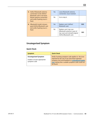 Page 63MacBook Pro (17-inch, Mid 2010) Symptom Charts — Communications 63 2010-06-11
5. Verify if Bluetooth antenna 
connection to the AirPort/
Bluetooth card is not loose. 
Reseat antenna connection 
and verify if pairing issue is 
fixed.
YesLoose Bluetooth antenna 
connection. Issue resolved.
NoGo to step 6.
6.  (Bluetooth) Install a known-
good AirPort/Bluetooth card 
and verify if pairing issue is 
fixed.
YesReplace user’s AirPort/ 
Bluetooth card.
N15
NoReplace user’s top case 
(Bluetooth antenna is part...