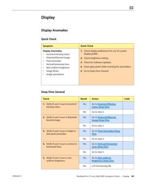 Page 64MacBook Pro (17-inch, Mid 2010) Symptom Charts — Display 64 2010-06-11
Display
Display Anomalies
Quick Check
SymptomQuick Check
Display Anomalies
• Incorrect/missing colors
• Distorted/blurred image
• Pixel anomalies
• Vertical/horizontal lines 
• Non-uniform brightness
• Image flicker
• Image persistence
1. Check display preferences for use of custom 
display profile.
2.  Check brightness setting.
3. Check for Software Updates.
4.  Clean glass panel while checking for dust/debris.
5. Go to Deep Dive:...