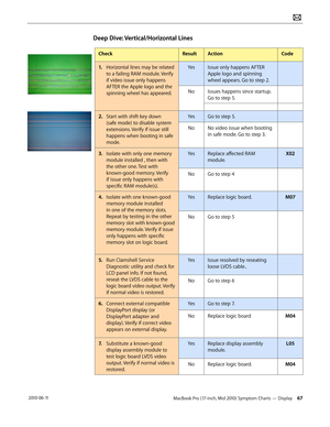 Page 67MacBook Pro (17-inch, Mid 2010) Symptom Charts — Display 67 2010-06-11
Deep Dive: Vertical/Horizontal Lines
CheckResultActionCode
1. Horizontal lines may be related 
to a failing RAM module. Verify 
if video issue only happens 
AFTER the Apple logo and the 
spinning wheel has appeared.  
YesIssue only happens AFTER 
Apple logo and spinning 
wheel appears. Go to step 2.
NoIssues happens since startup. 
Go to step 5.
2.  Start with shift key down 
(safe mode) to disable system 
extensions. Verify if issue...