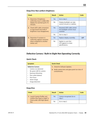 Page 68MacBook Pro (17-inch, Mid 2010) Symptom Charts — Display 68 2010-06-11
Deep Dive: Non-uniform Brightness
CheckResultActionCode
1. Determine if brightness 
uniformity issue is visible after 
display has warmed up for 15 
minutes.
YesGo to step 2.
NoDisplay backlight can take 
several minutes to stabilize. 
2.  Check LVDS cable connection 
to logic board and verify if 
brightness issue disappeared..
YesReseated LVDS cable solved 
the backlight control. Issue 
resolved
NoGot to step 3
3. Determine if...