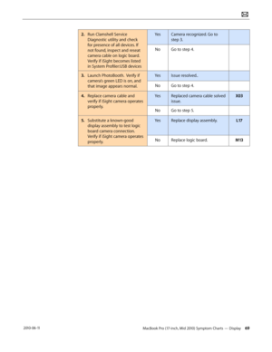 Page 69MacBook Pro (17-inch, Mid 2010) Symptom Charts — Display 69 2010-06-11
2. Run Clamshell Service 
Diagnostic utility and check 
for presence of all devices. If 
not found, inspect and reseat 
camera cable on logic board.  
Verify if iSight becomes listed 
in System Profiler:USB devices
YesCamera recognized. Go to 
step 3.
NoGo to step 4.
3. Launch PhotoBooth.  Verify if 
camera’s green LED is on, and 
that image appears normal.
YesIssue resolved..
NoGo to step 4.
4.  Replace camera cable and 
verify if...