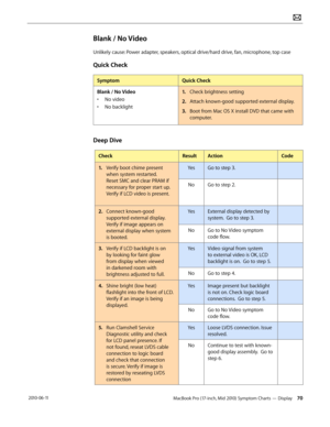Page 70MacBook Pro (17-inch, Mid 2010) Symptom Charts — Display 70 2010-06-11
Blank / No Video
Unlikely cause: Power adapter, speakers, optical drive/hard drive, fan, microphone, top case
Quick Check
SymptomQuick Check
Blank / No Video
• No video
• No backlight
1. Check brightness setting
2.  Attach known-good supported external display. 
3. Boot from Mac OS X install DVD that came with 
computer.
Deep Dive
CheckResultActionCode
1. Verify boot chime present 
when system restarted. 
Reset SMC and clear PRAM if...