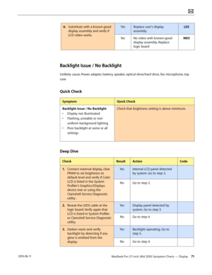 Page 71MacBook Pro (17-inch, Mid 2010) Symptom Charts — Display 71 2010-06-11
6. Substitute with a known-good 
display assembly and verify if 
LCD video works.
YesReplace user’s display 
assembly.
L03
NoNo video with known-good 
display assembly. Replace 
logic board
M03
Backlight Issue / No Backlight
Unlikely cause: Power adapter, battery, speaker, optical drive/hard drive, fan microphone, top 
case
Quick Check
SymptomQuick Check
Backlight Issue / No Backlight
• Display not illuminated
• Flashing, unstable or...