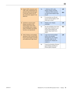 Page 72MacBook Pro (17-inch, Mid 2010) Symptom Charts — Display 72 2010-06-11
4. Inspect LVDS connectors and 
cable under magnification for 
pinched cables and damaged 
or bent pins. Verify if any of 
the connections appear to be 
defective.
Yes- Defective LVDS cable. 
Replace display assembly. 
- Defective LVDS connector 
on logic board. Replace logic 
board.
L09 
 
M25
NoIf connections are OK and 
secure and the display is still 
blank, go to step 5
5. Substitute a known-good 
display assembly to test...