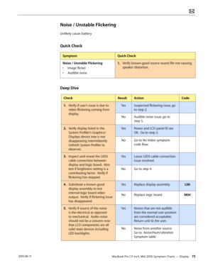 Page 73MacBook Pro (17-inch, Mid 2010) Symptom Charts — Display 73 2010-06-11
Noise / Unstable Flickering
Unlikely cause: battery
Quick Check
SymptomQuick Check
Noise / Unstable Flickering
• Image flicker
• Audible noise
1. Verify known-good source sound file not causing 
speaker distortion.
Deep Dive
CheckResultActionCode
1. Verify if user’s issue is due to 
video flickering coming from 
display.
YesSuspected flickering issue, go 
to step 2.
NoAudible noise issue, go to 
step 5.
2.  Verify display listed in...