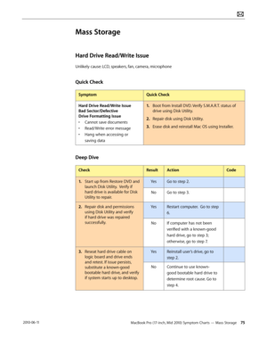 Page 75MacBook Pro (17-inch, Mid 2010) Symptom Charts — Mass Storage 75 2010-06-11
Mass Storage
Hard Drive Read/Write Issue
Unlikely cause: LCD, speakers, fan, camera, microphone
Quick Check
SymptomQuick Check
Hard Drive Read/Write Issue 
Bad Sector/Defective 
Drive Formatting Issue
• Cannot save documents
• Read/Write error message
• Hang when accessing or 
saving data
1. Boot from Install DVD. Verify S.M.A.R.T. status of 
drive using Disk Utility.
2.  Repair disk using Disk Utility.
3. Erase disk and...