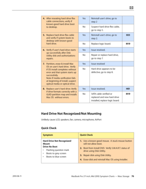 Page 76MacBook Pro (17-inch, Mid 2010) Symptom Charts — Mass Storage 76 2010-06-11
4. After reseating hard drive flex 
cable connections, verify if 
known-good hard drive boot 
to desktop.
YesReinstall user’s drive, go to 
step 2
NoSuspect hard drive flex cable, 
go to step 5.
5. Replace hard drive flex cable 
and verify if system boots to 
desktop with known-good 
hard drive.
YesReinstall user’s drive, go to 
step 2.
X03
NoReplace logic board.M19
6.  Verify if user’s hard drive starts 
up successfully after...